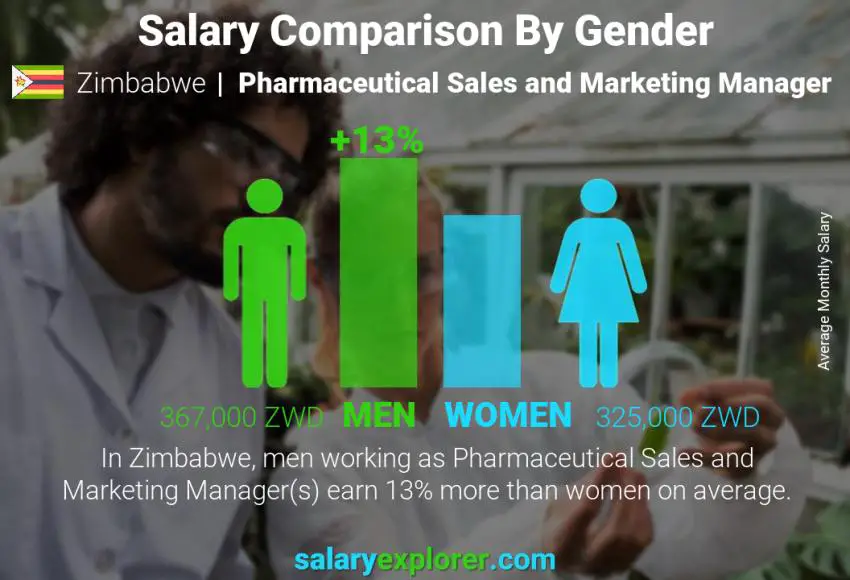 Salary comparison by gender Zimbabwe Pharmaceutical Sales and Marketing Manager monthly