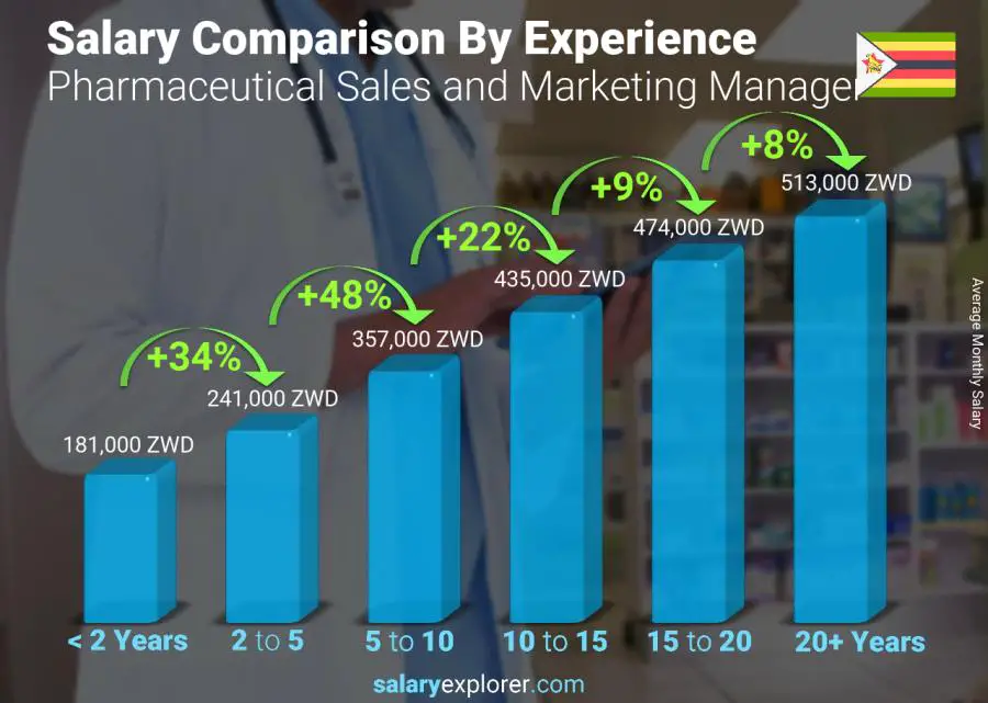 Salary comparison by years of experience monthly Zimbabwe Pharmaceutical Sales and Marketing Manager