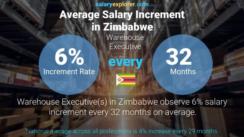 Annual Salary Increment Rate Zimbabwe Warehouse Executive