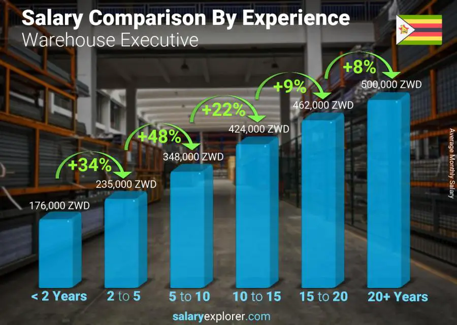 Salary comparison by years of experience monthly Zimbabwe Warehouse Executive