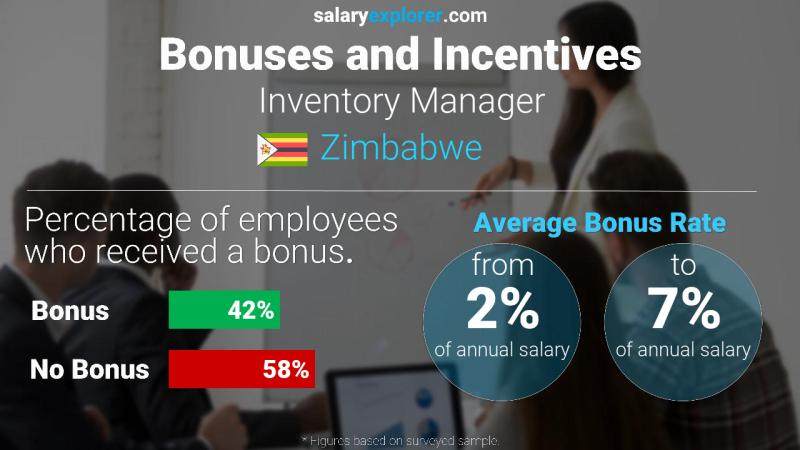 Annual Salary Bonus Rate Zimbabwe Inventory Manager