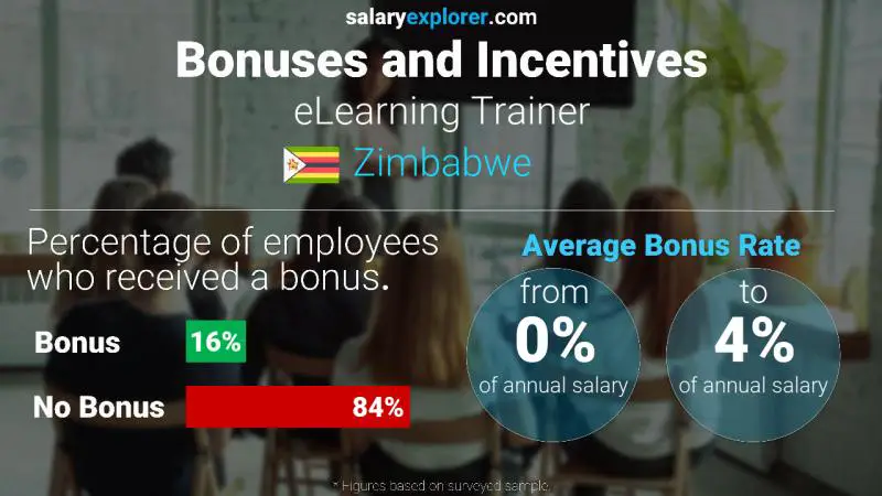 Annual Salary Bonus Rate Zimbabwe eLearning Trainer