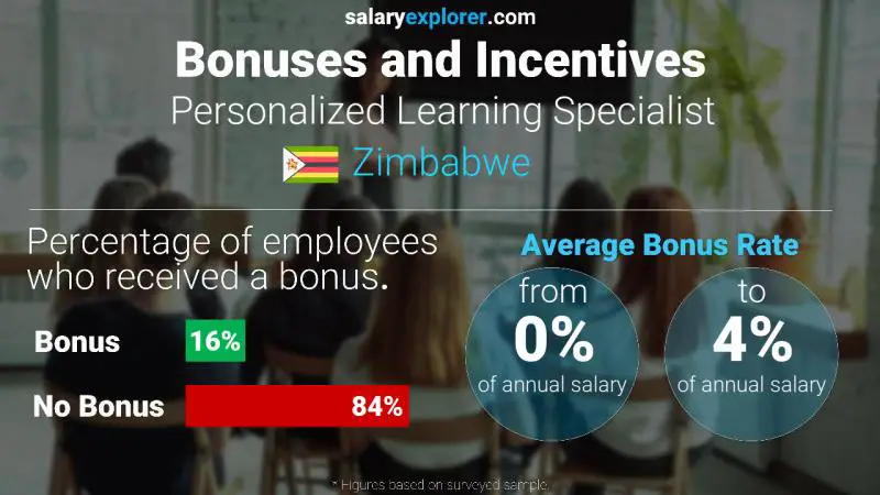 Annual Salary Bonus Rate Zimbabwe Personalized Learning Specialist