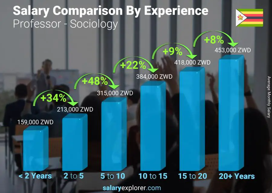 Salary comparison by years of experience monthly Zimbabwe Professor - Sociology