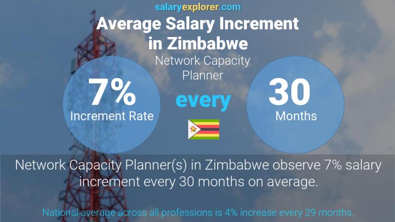 Annual Salary Increment Rate Zimbabwe Network Capacity Planner