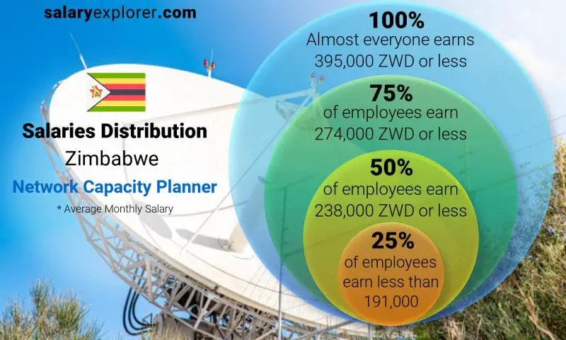 Median and salary distribution Zimbabwe Network Capacity Planner monthly