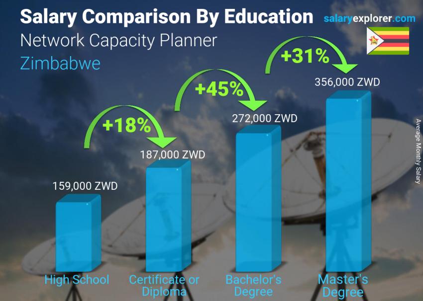 Salary comparison by education level monthly Zimbabwe Network Capacity Planner