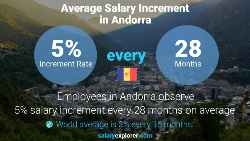 Tasa de incremento salarial anual Andorra