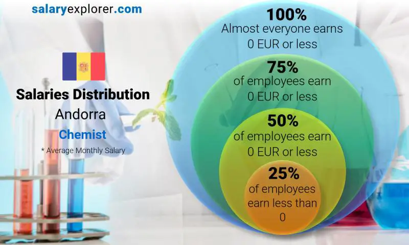 Mediana y distribución salarial Andorra Químico mensual