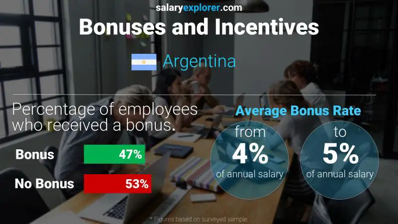 Tasa de Bono Anual de Salario Argentina