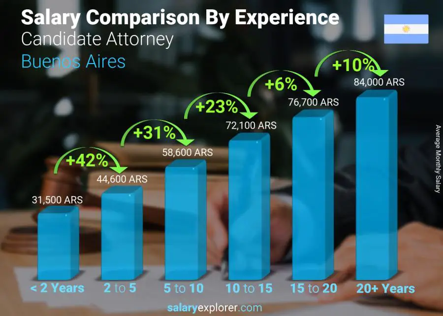 Comparación de salarios por años de experiencia mensual Buenos Aires Abogado candidato