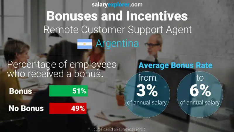 Tasa de Bono Anual de Salario Argentina Agente de atención al cliente remoto