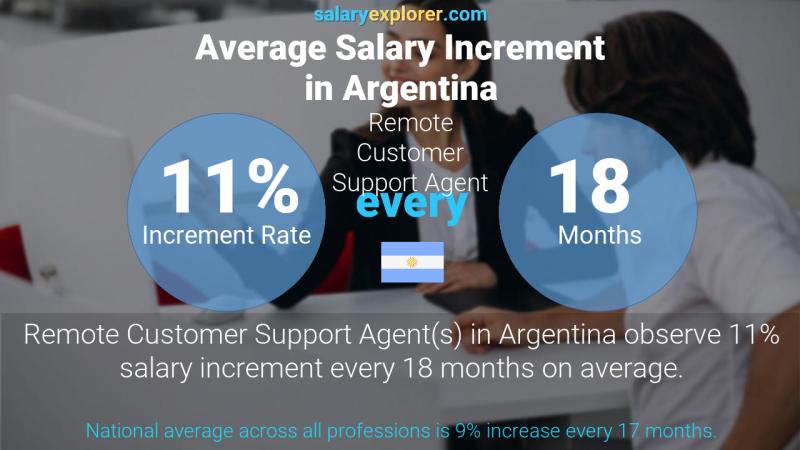 Tasa de incremento salarial anual Argentina Agente de atención al cliente remoto