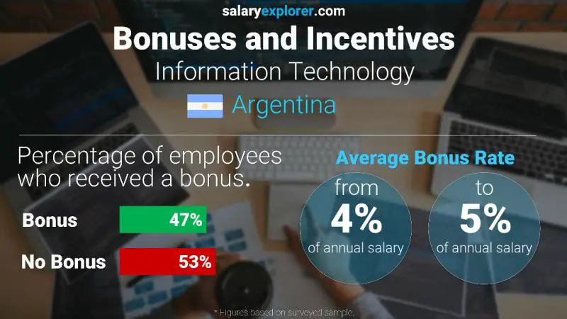 Tasa de Bono Anual de Salario Argentina Tecnologías de la información