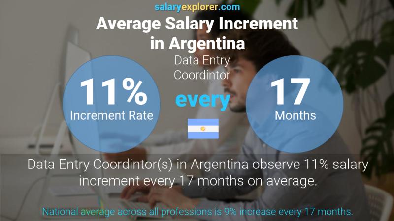 Tasa de incremento salarial anual Argentina Coordinador de entrada de datos