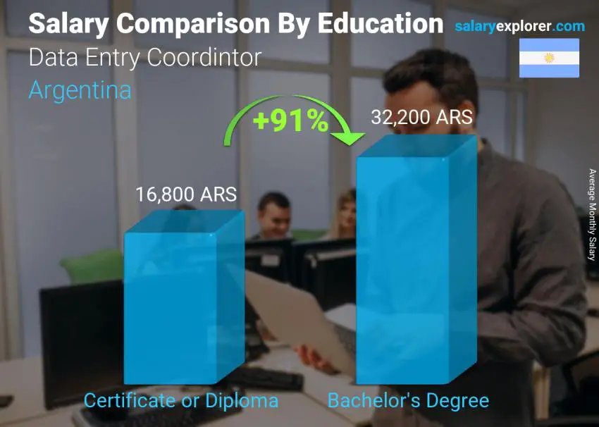 Comparación de salarios por nivel educativo mensual Argentina Coordinador de entrada de datos