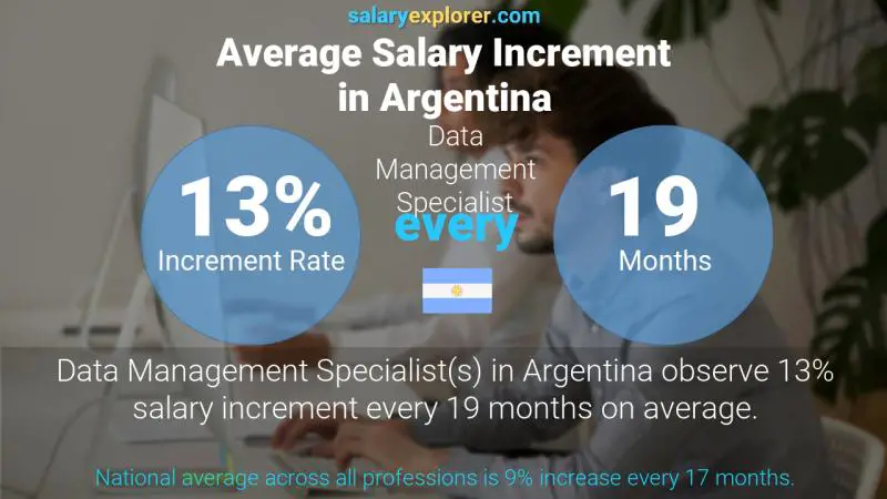 Tasa de incremento salarial anual Argentina Especialista en gestión de datos