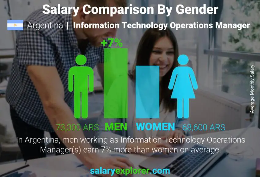 Comparación de salarios por género Argentina Gerente de Operaciones de Tecnología de la Información mensual