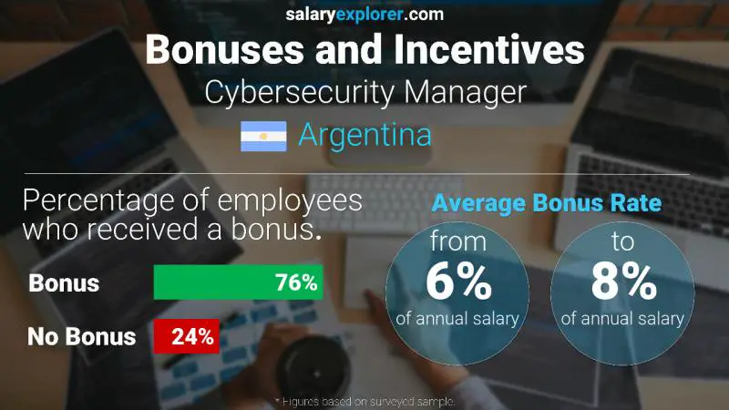 Tasa de Bono Anual de Salario Argentina Cybersecurity Manager