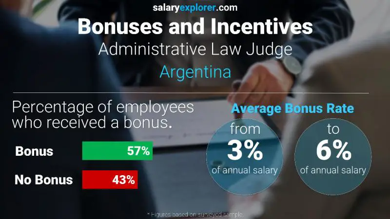Tasa de Bono Anual de Salario Argentina Juez de Derecho Administrativo