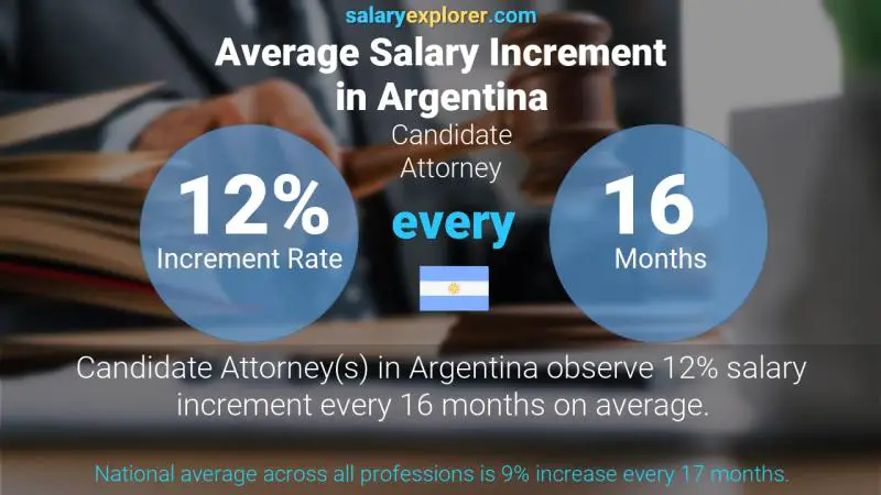 Tasa de incremento salarial anual Argentina Abogado candidato