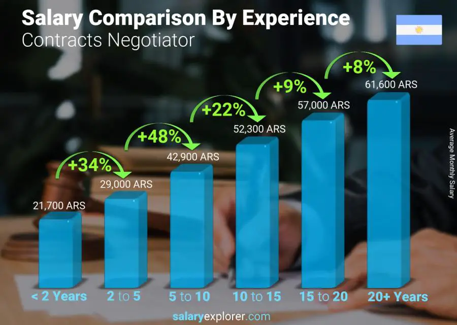 Comparación de salarios por años de experiencia mensual Argentina Negociador de Contratos