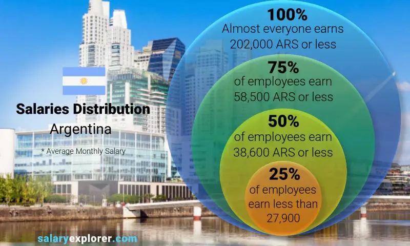 Mediana y distribución salarial Argentina mensual