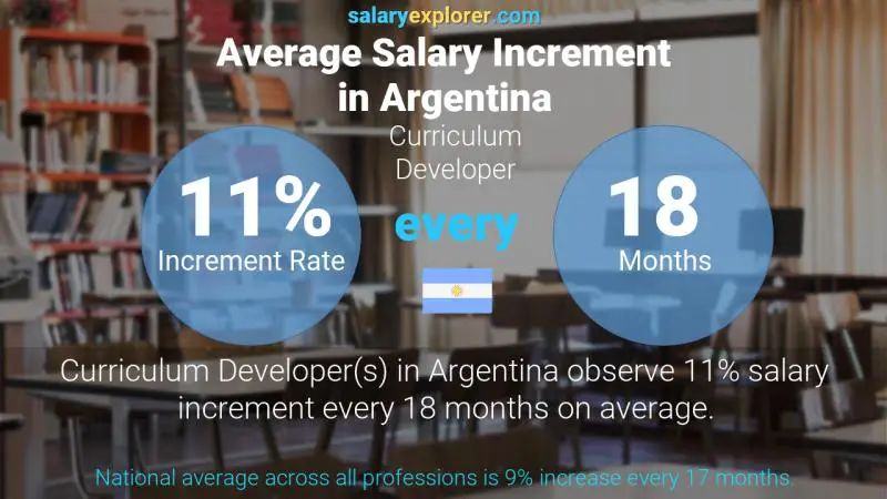 Tasa de incremento salarial anual Argentina Desarrollador de currículo