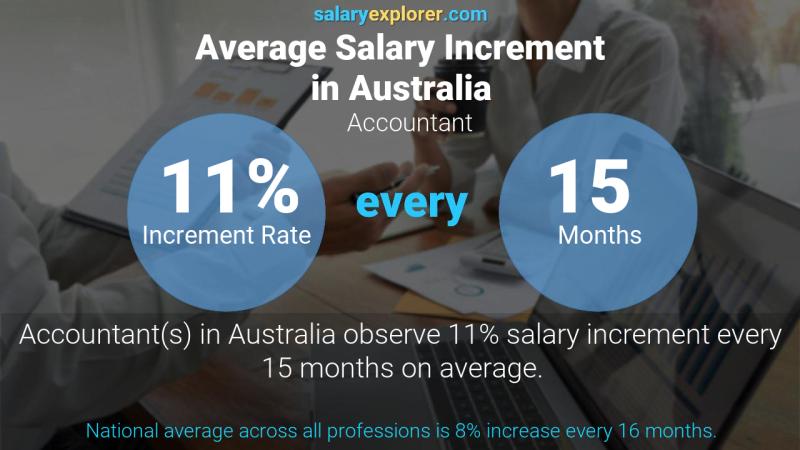 Tasa de incremento salarial anual Australia Contador