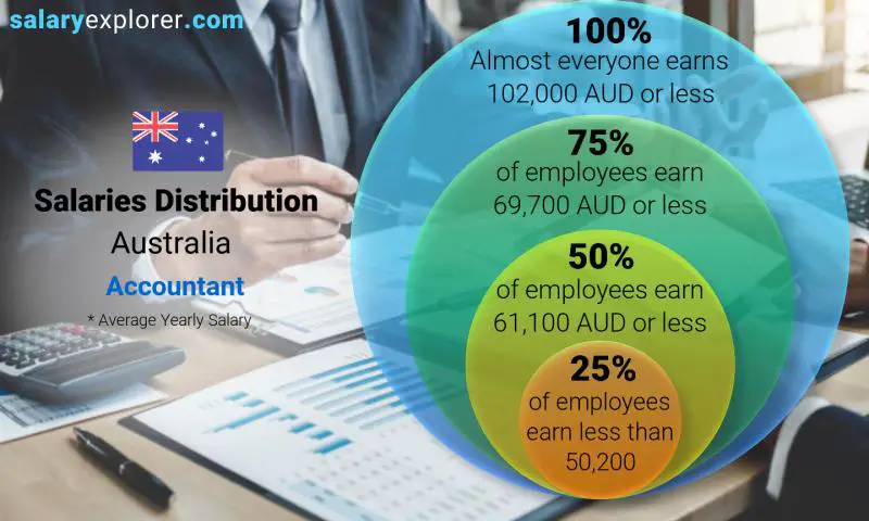 Mediana y distribución salarial Australia Contador anual