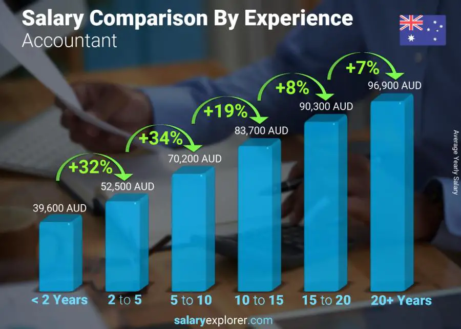 Comparación de salarios por años de experiencia anual Australia Contador