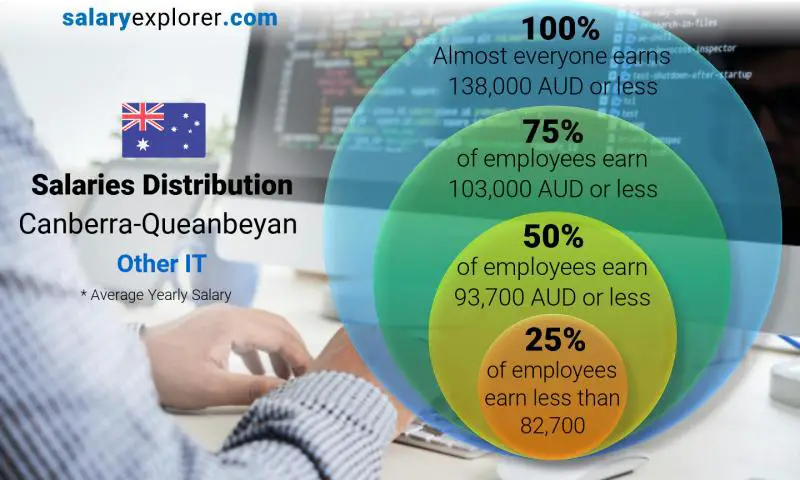 Mediana y distribución salarial Canberra-Queanbeyan Otra TI anual