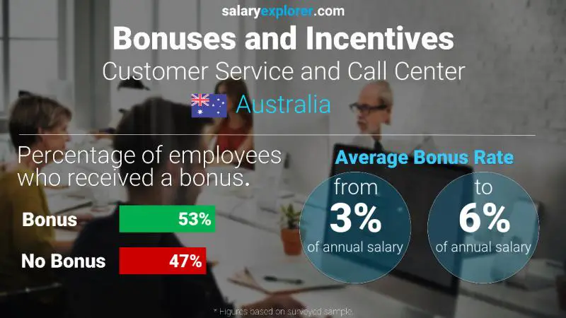 Tasa de Bono Anual de Salario Australia Atención al Cliente y Call Center
