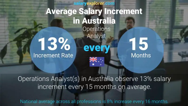 Tasa de incremento salarial anual Australia Analista de Operaciones