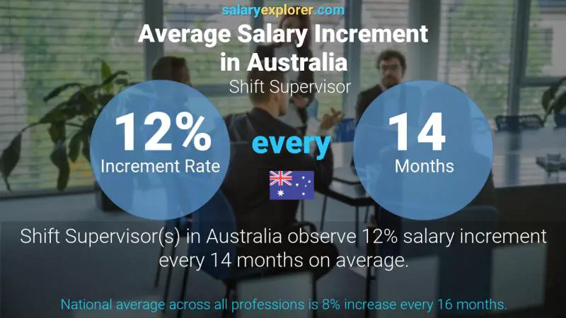 Tasa de incremento salarial anual Australia Supervisor de turno