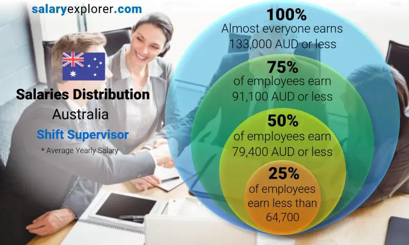Mediana y distribución salarial Australia Supervisor de turno anual