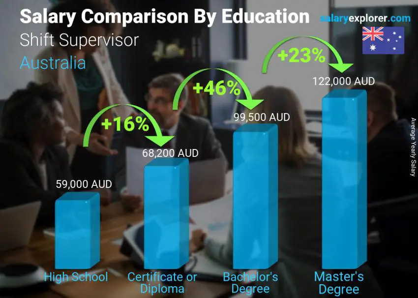 Comparación de salarios por nivel educativo anual Australia Supervisor de turno