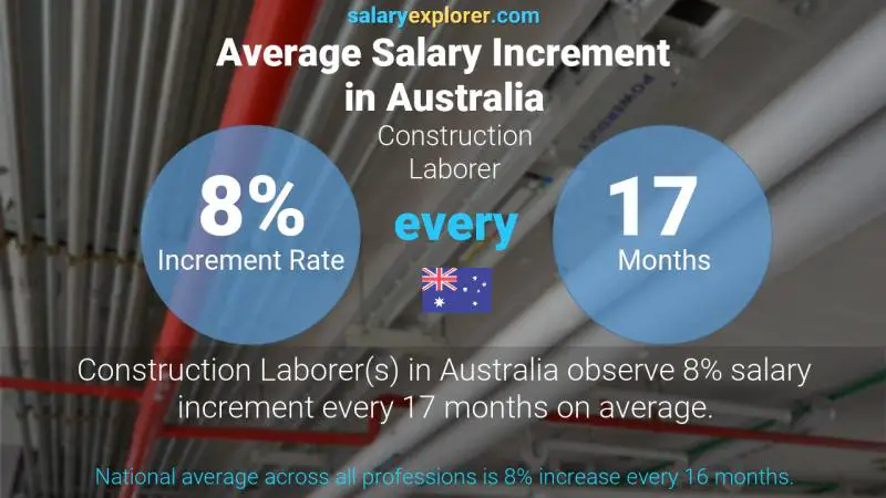 Tasa de incremento salarial anual Australia Obrero de la construcción