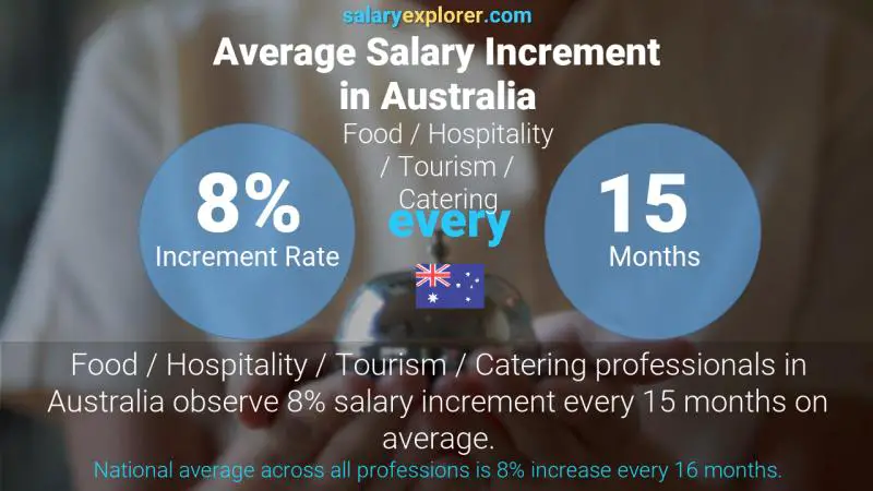 Tasa de incremento salarial anual Australia Alimentación / Hostelería / Turismo / Catering