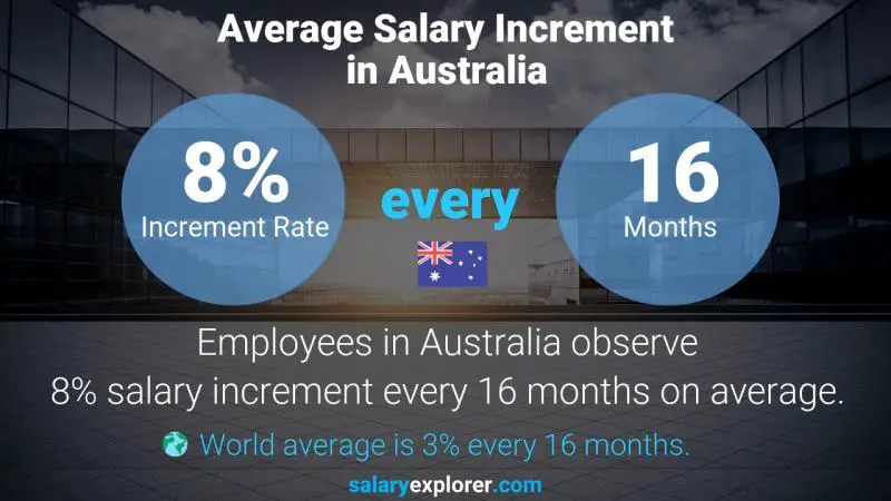 Tasa de incremento salarial anual Australia ecografista
