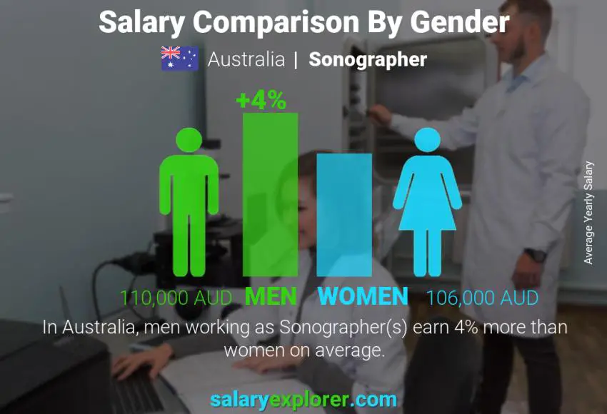 Comparación de salarios por género Australia ecografista anual