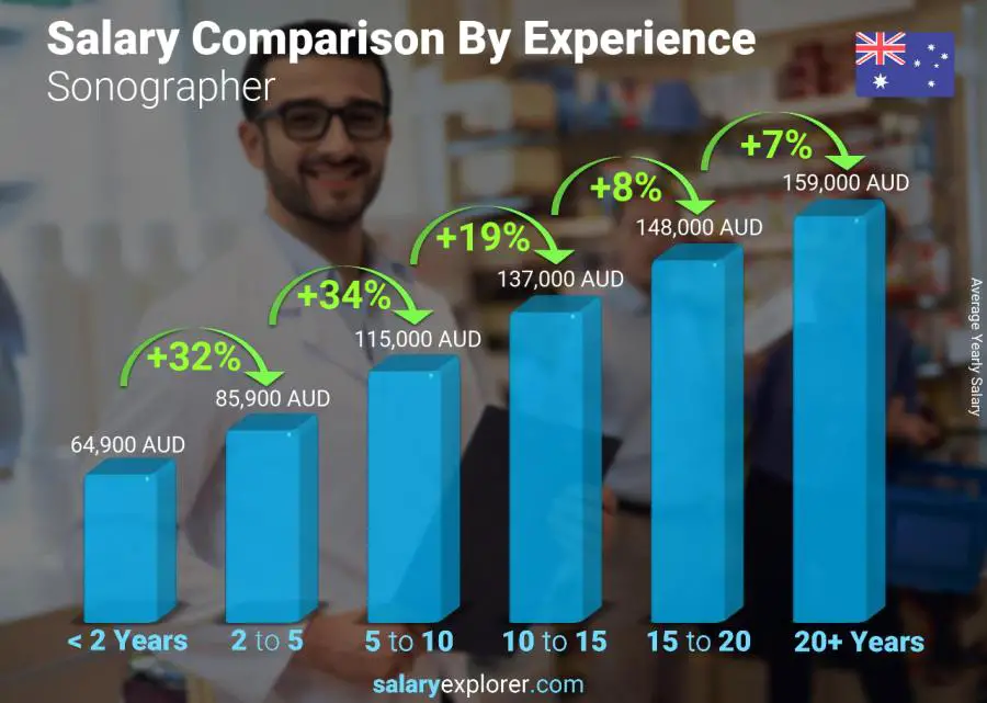Comparación de salarios por años de experiencia anual Australia ecografista