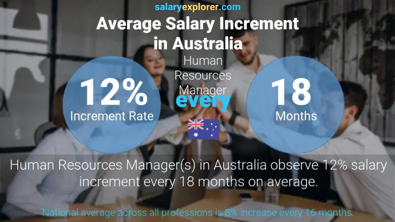 Tasa de incremento salarial anual Australia Gerente de Recursos Humanos