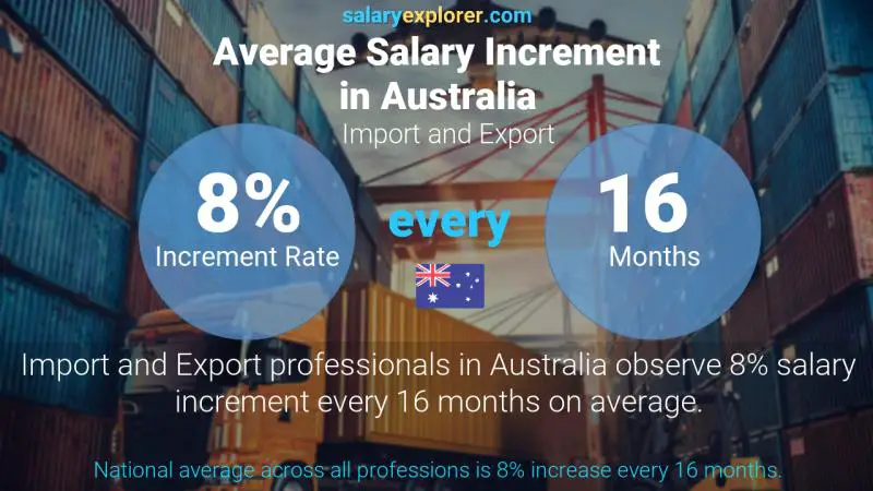 Tasa de incremento salarial anual Australia Importar y exportar