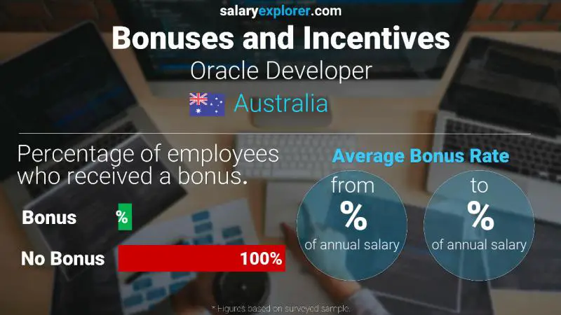 Tasa de Bono Anual de Salario Australia Desarrollador Oracle