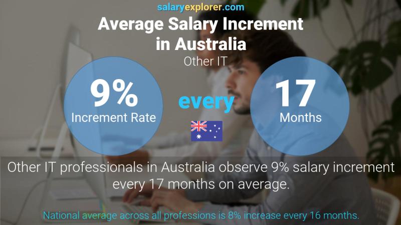 Tasa de incremento salarial anual Australia Otra TI