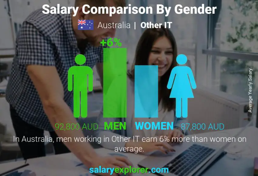 Comparación de salarios por género Australia Otra TI anual