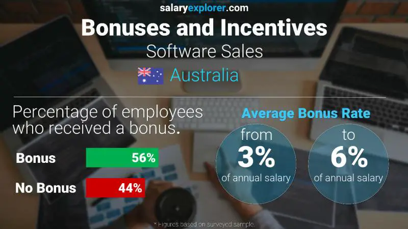Tasa de Bono Anual de Salario Australia Ventas de software