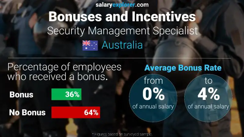 Tasa de Bono Anual de Salario Australia Especialista en Gestión de Seguridad