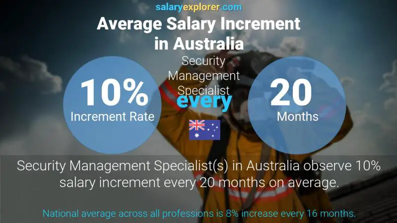 Tasa de incremento salarial anual Australia Especialista en Gestión de Seguridad